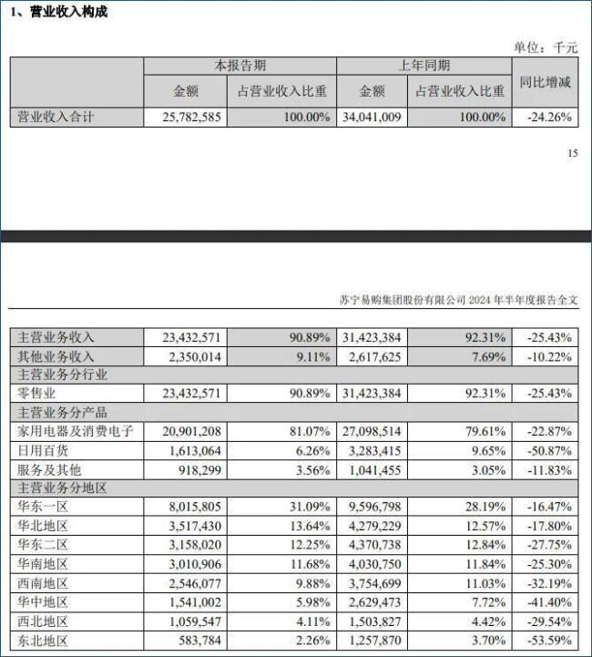 若能回血50亿，苏宁易购就可顺利摘帽？