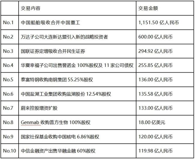 前三季度共披露5830起并购，交易规模约1.26万亿