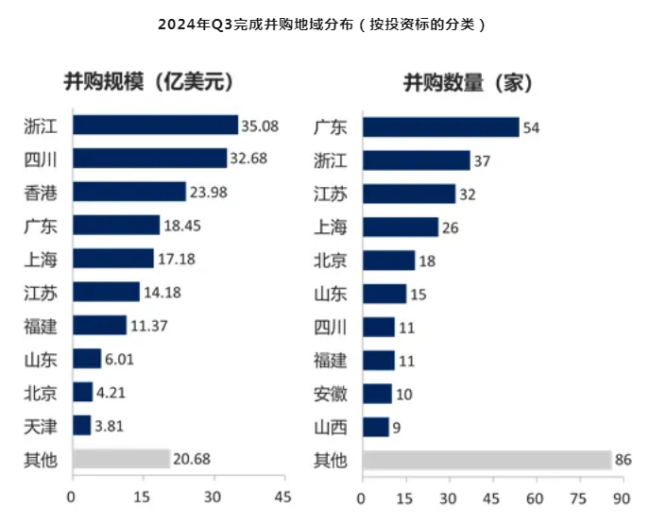 前三季度共披露5830起并购，交易规模约1.26万亿