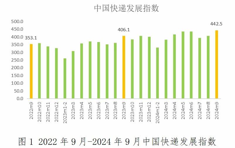 国家邮政局：9月中国快递发展指数为442.5，同比提升