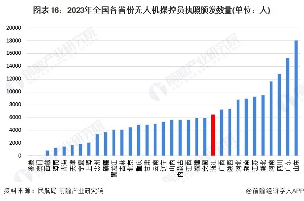 图表16：2023年全国各省份无人机操控员执照颁发数量(单位：人)