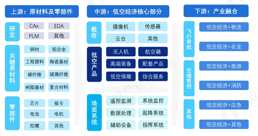 （低空经济产业链，来源：前瞻产业研究院）