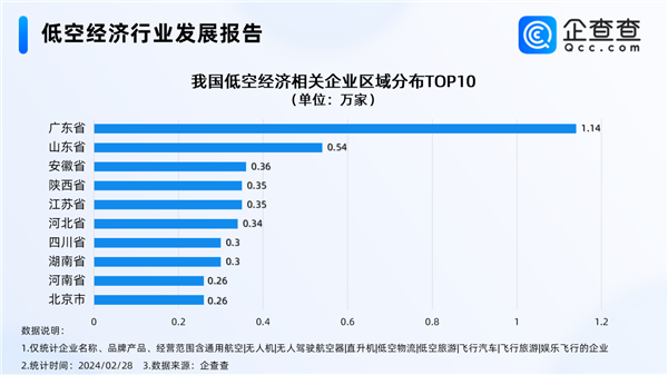 民用飞机要爆发 2030年我国低空经济规模有望达2万亿