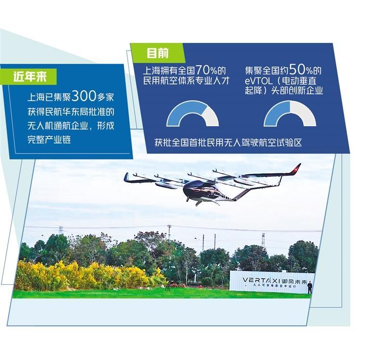 集聚三百多家无人机通航企业，上海规划低空经济高质量发展蓝图