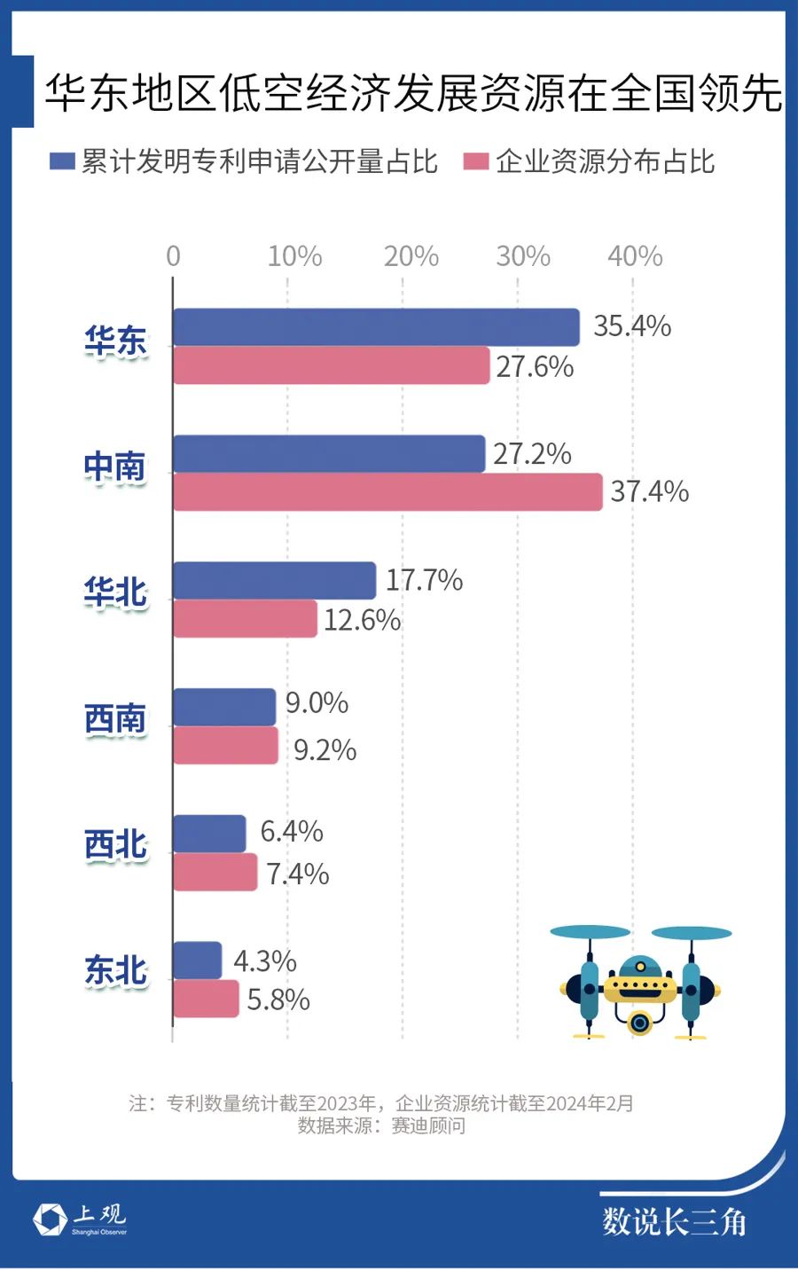 2024低空经济报：低空经济，江苏这个城市和上海并列第一梯队