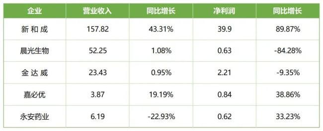 2024低空经济报：三季报速览！ 营养健康原料企业涨跌不一