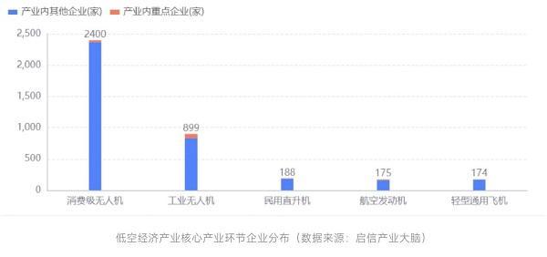 2024：启信宝产业洞察：低空经济崛起，无人机领域成发展“推