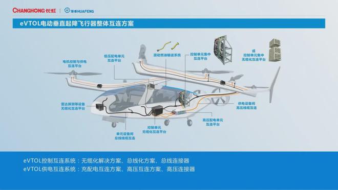 低空经济2024| 低空经济2024：助力eVTOL整体互联