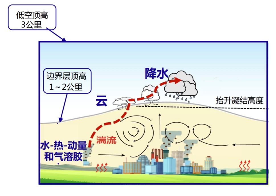 低空经济报： 气象如何护航低空经济蓄势“高飞”？