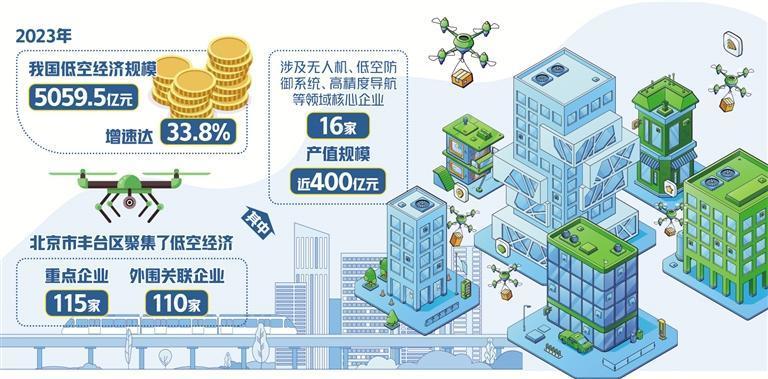 2025低空经济： 北京丰台竞速低空经济