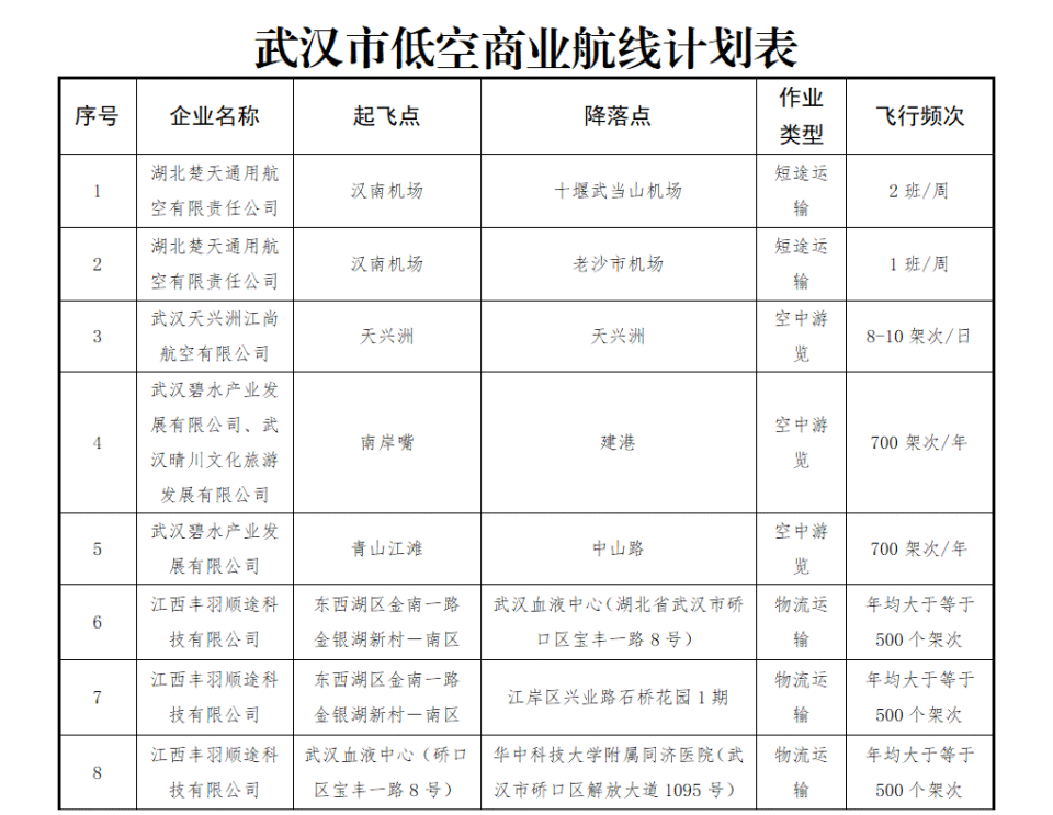 低空经济报2025： 武汉市开通18条低空试点航线，迈入立体交通新时代