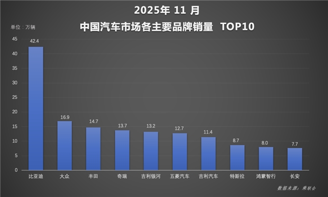 前11月累计销量突破418万辆， 比亚迪全年目标超额在望