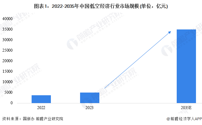 图表1：2022-2035年中国低空经济行业市场规模(单位：亿元)