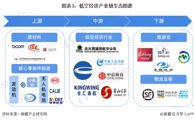 图表3：低空经济产业链生态图谱