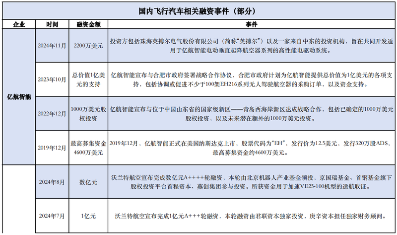 国内飞行汽车相关融资事件。新京报贝壳财经记者林子 制图