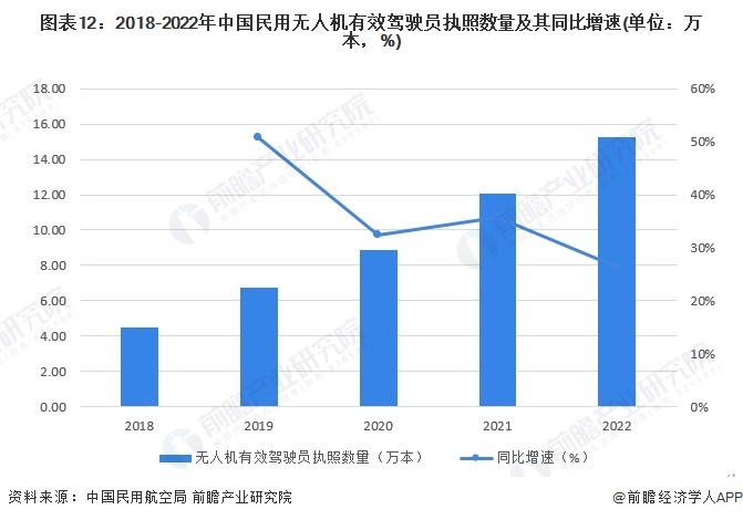 图表12：2018-2022年中国民用无人机有效驾驶员执照数量及其同比增速(单位：万本，%)